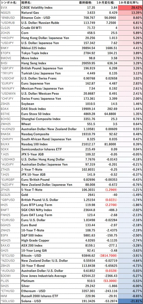 1か月の各アセットのパフォーマンス
