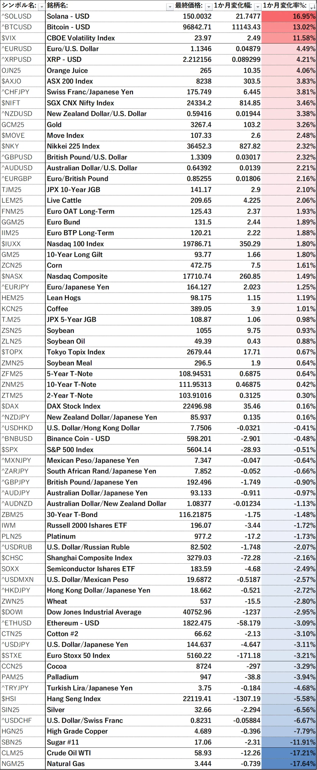 各アセットの1か月パフォーマンス(2025/5/2 19:25時点)