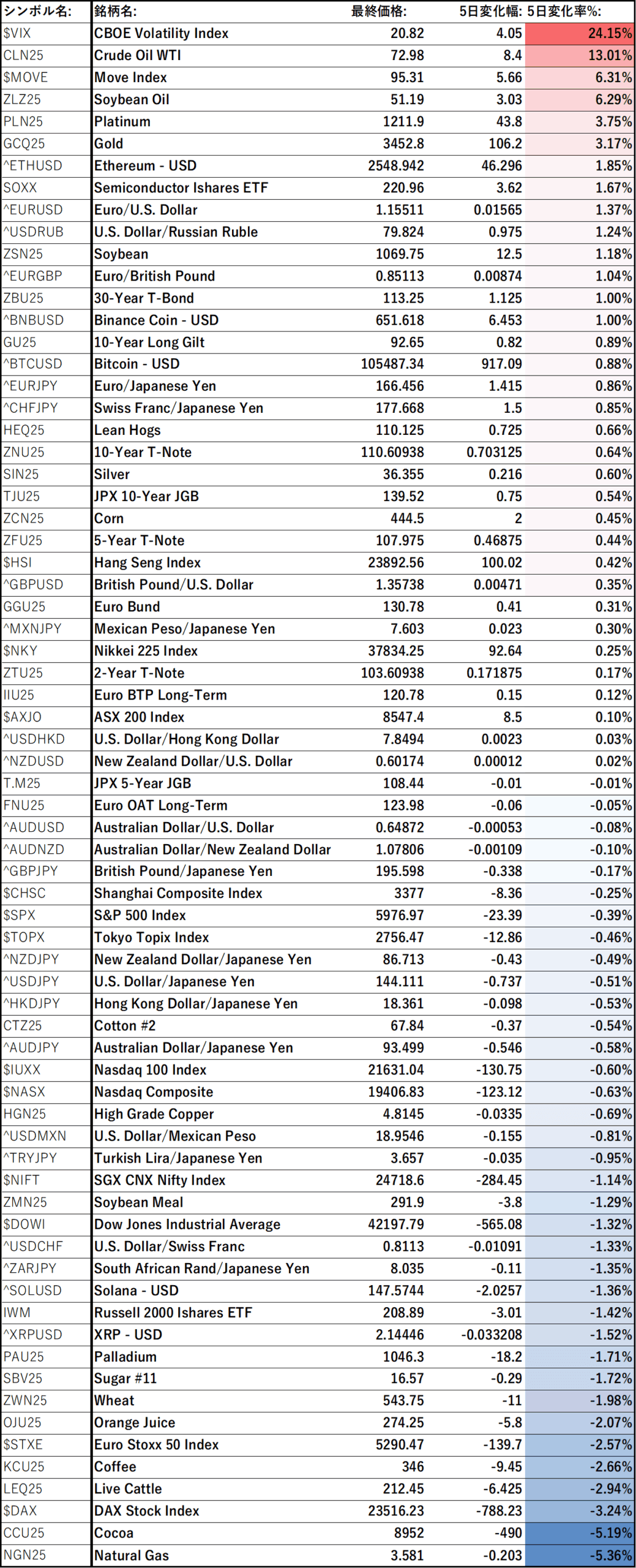 各アセットの5 Day Performance