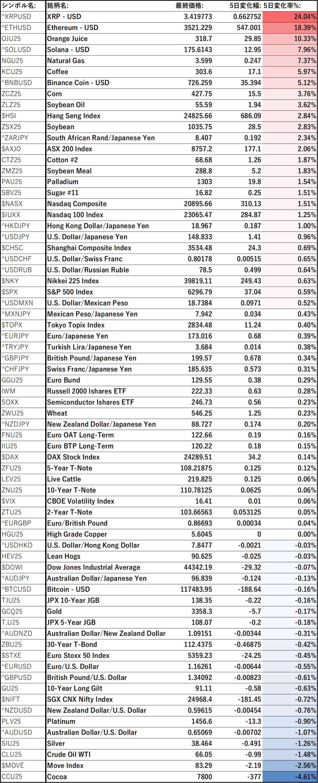 各アセットの5 Day Performance