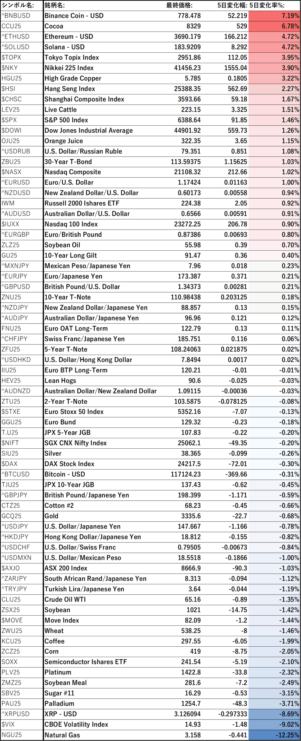 各アセットの5 Day Performance