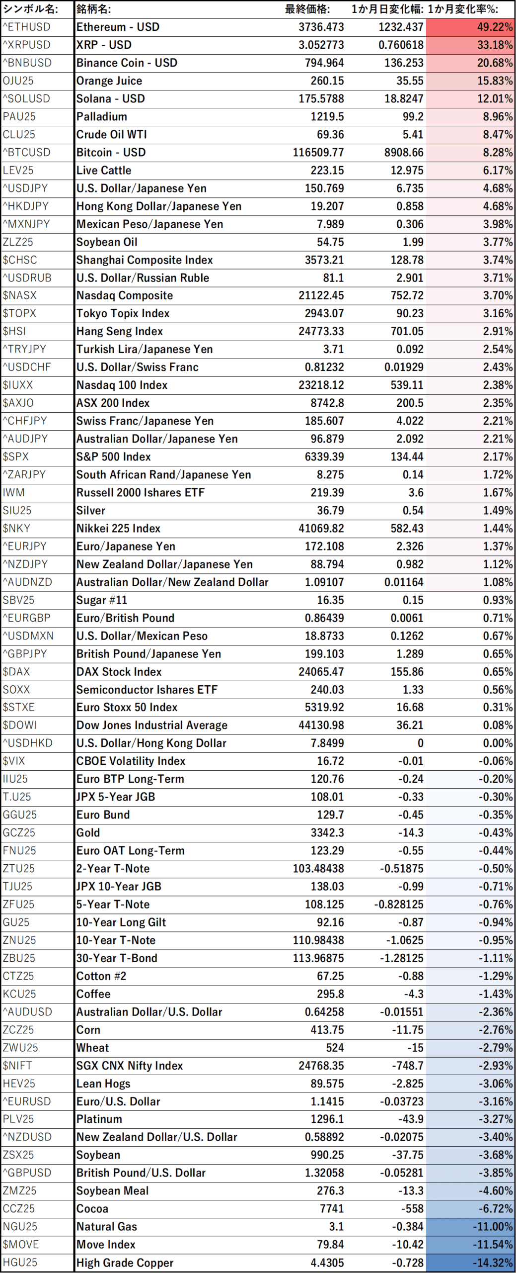 各アセットの1 Month Performance