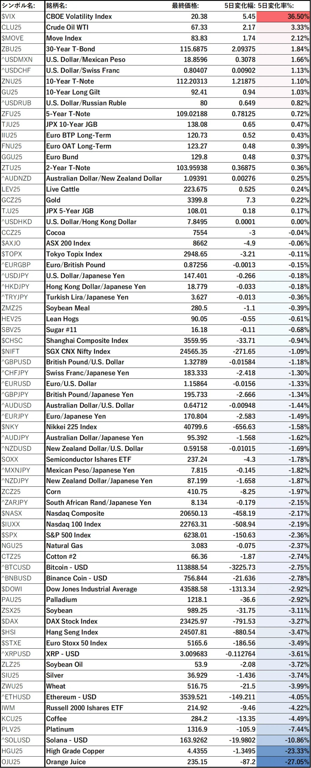 各アセットの5 Day Performance