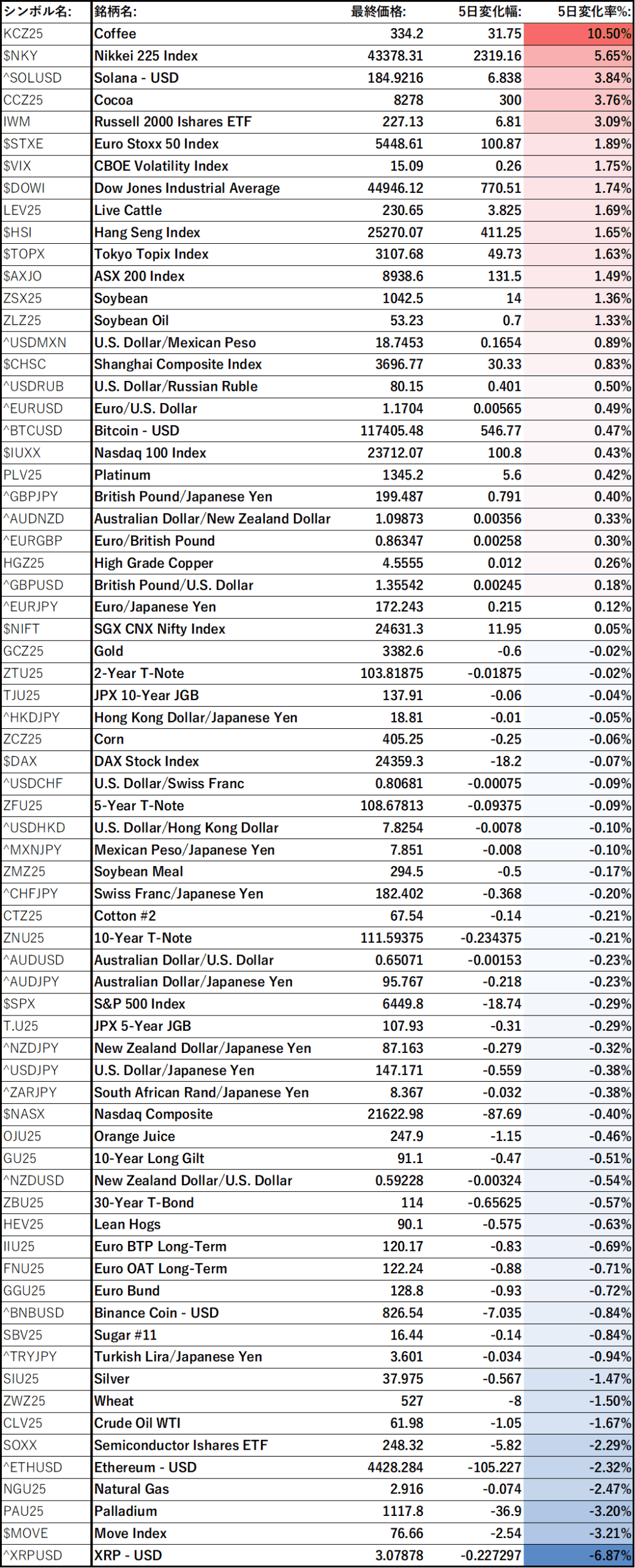 各アセットの5 Day Performance