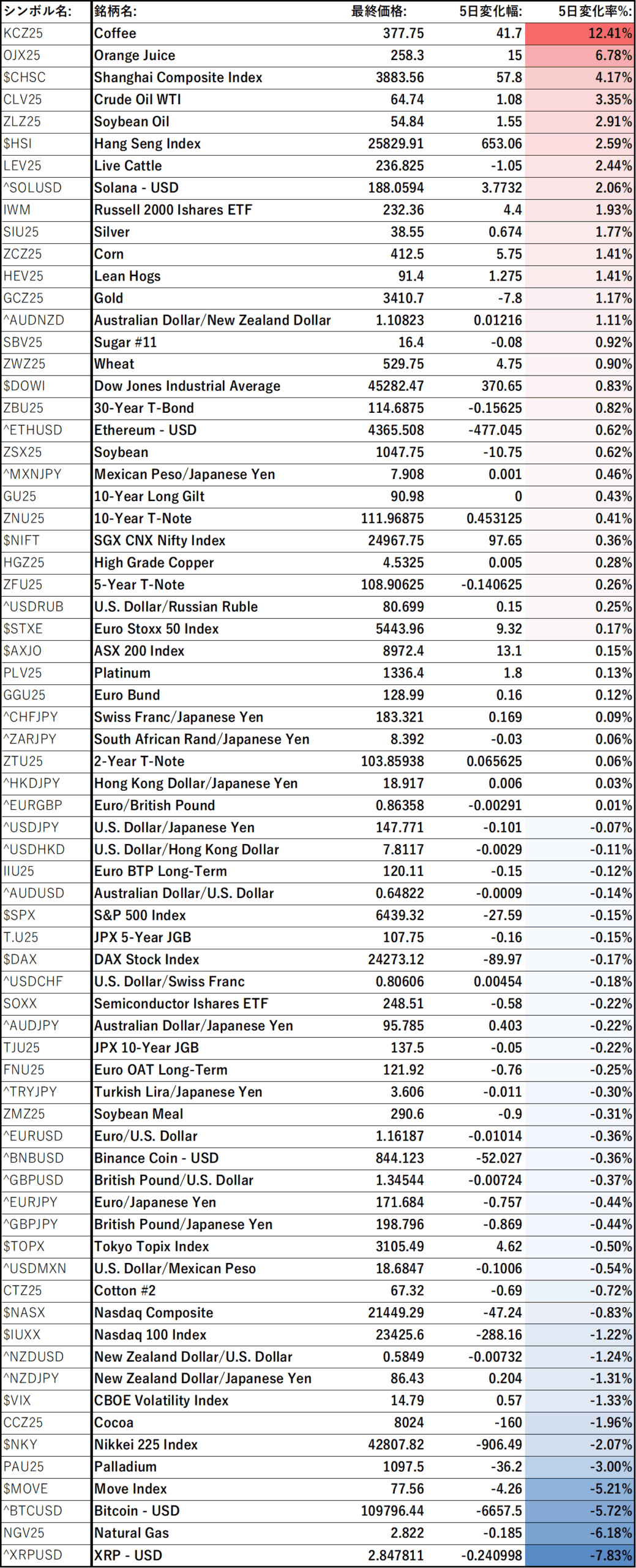 各アセットの5 Day Performance