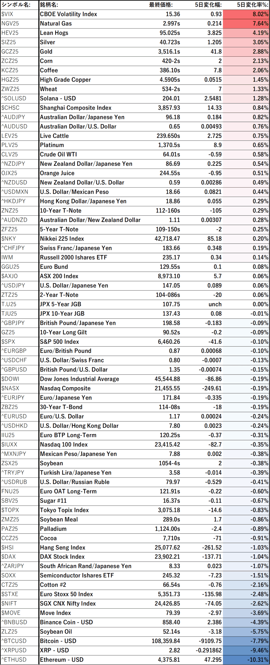 各アセットの5 Day Performance