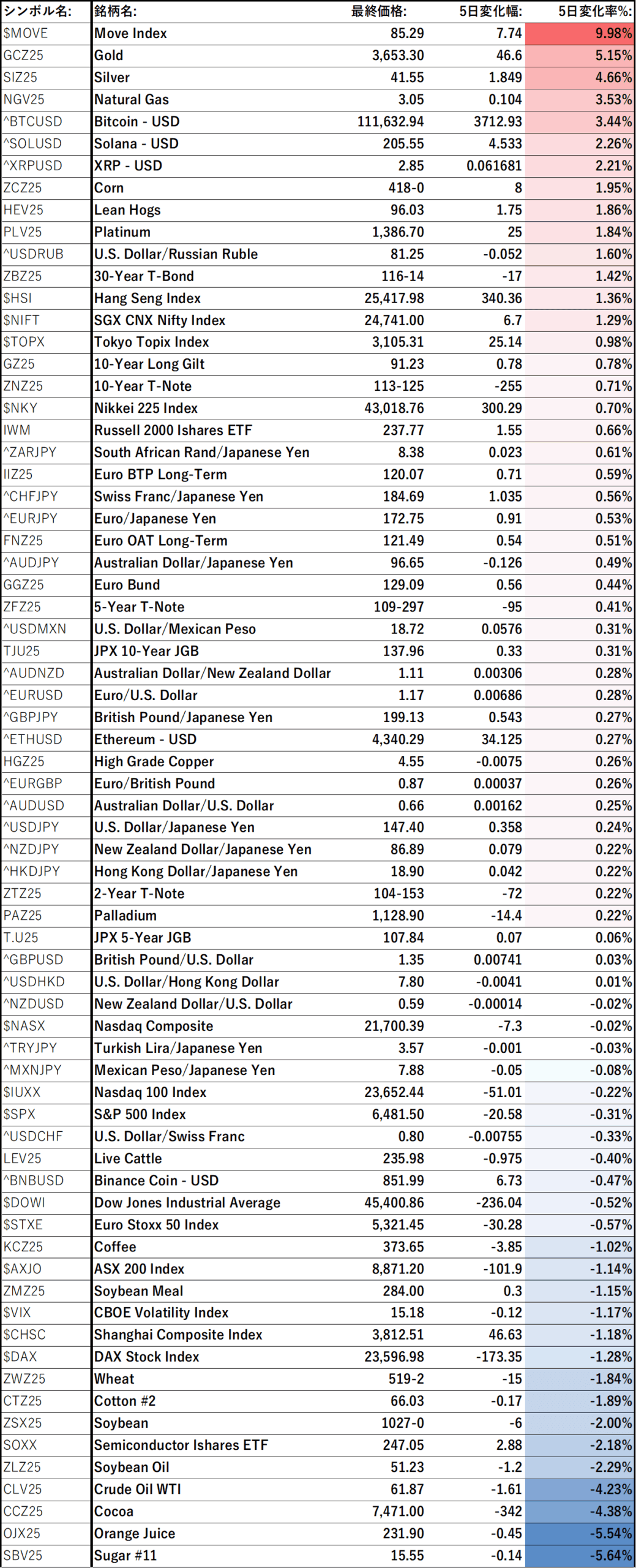 各アセットの5 Day Performance