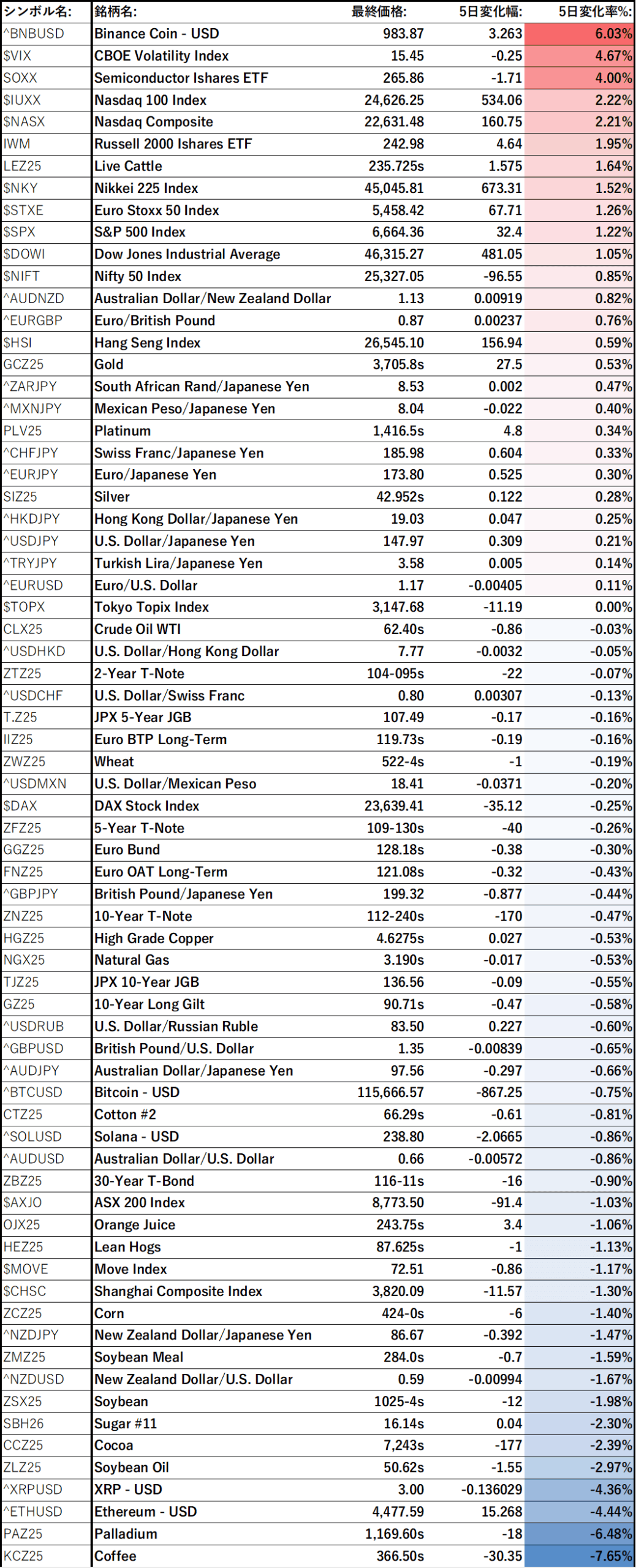 各アセットの5 Day Performance