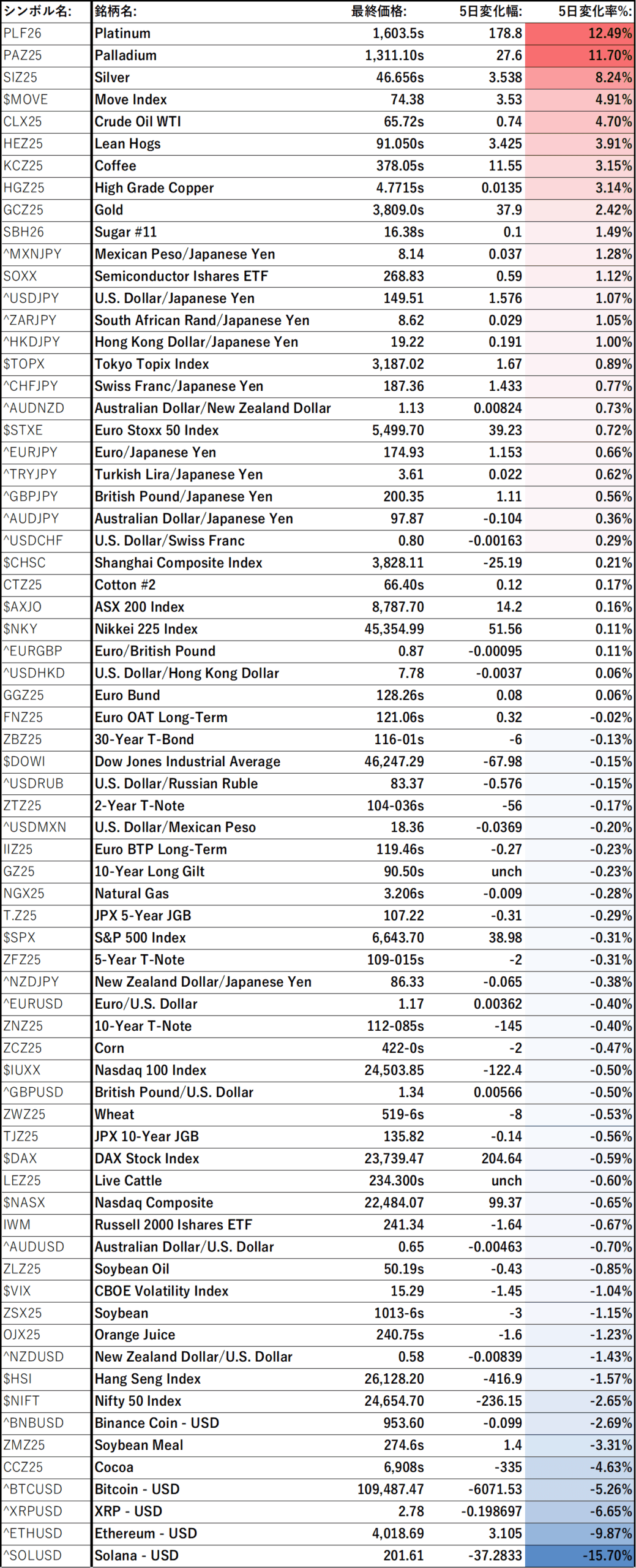 各アセットの5 Day Performance