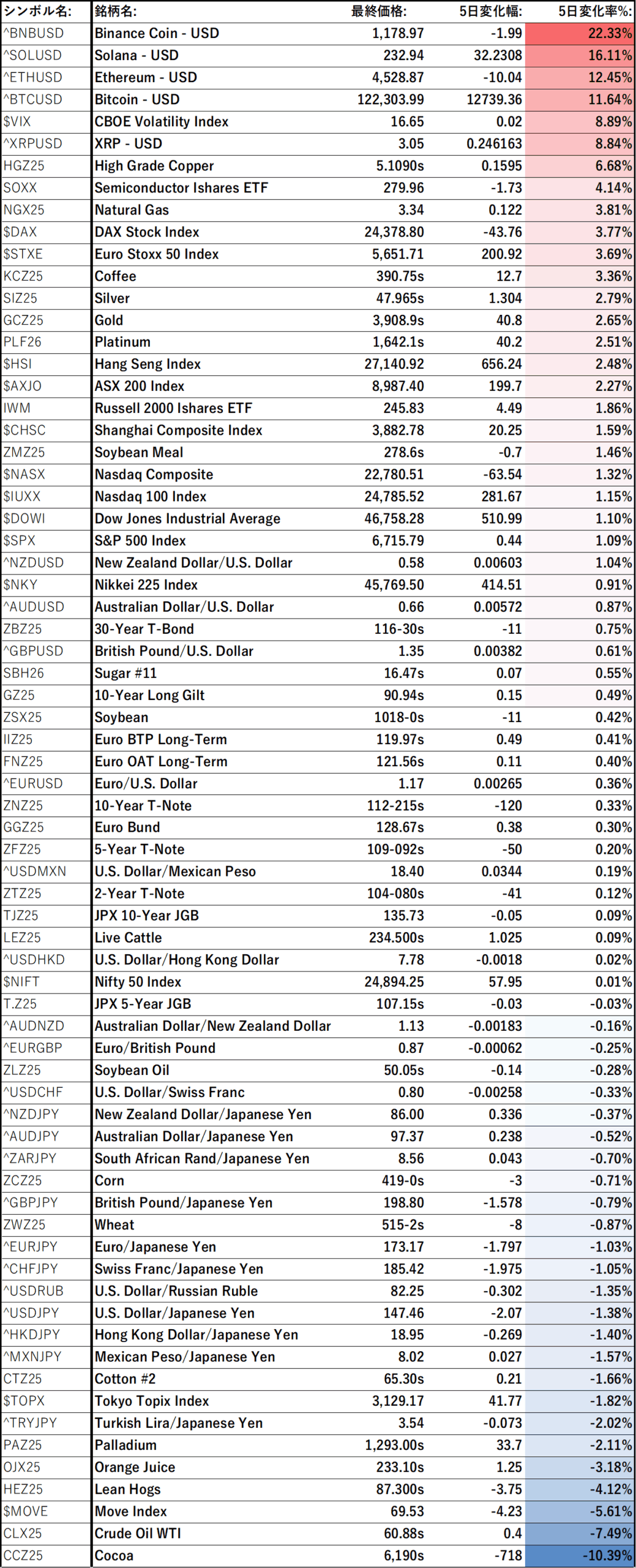 各アセットの5 Day Performance