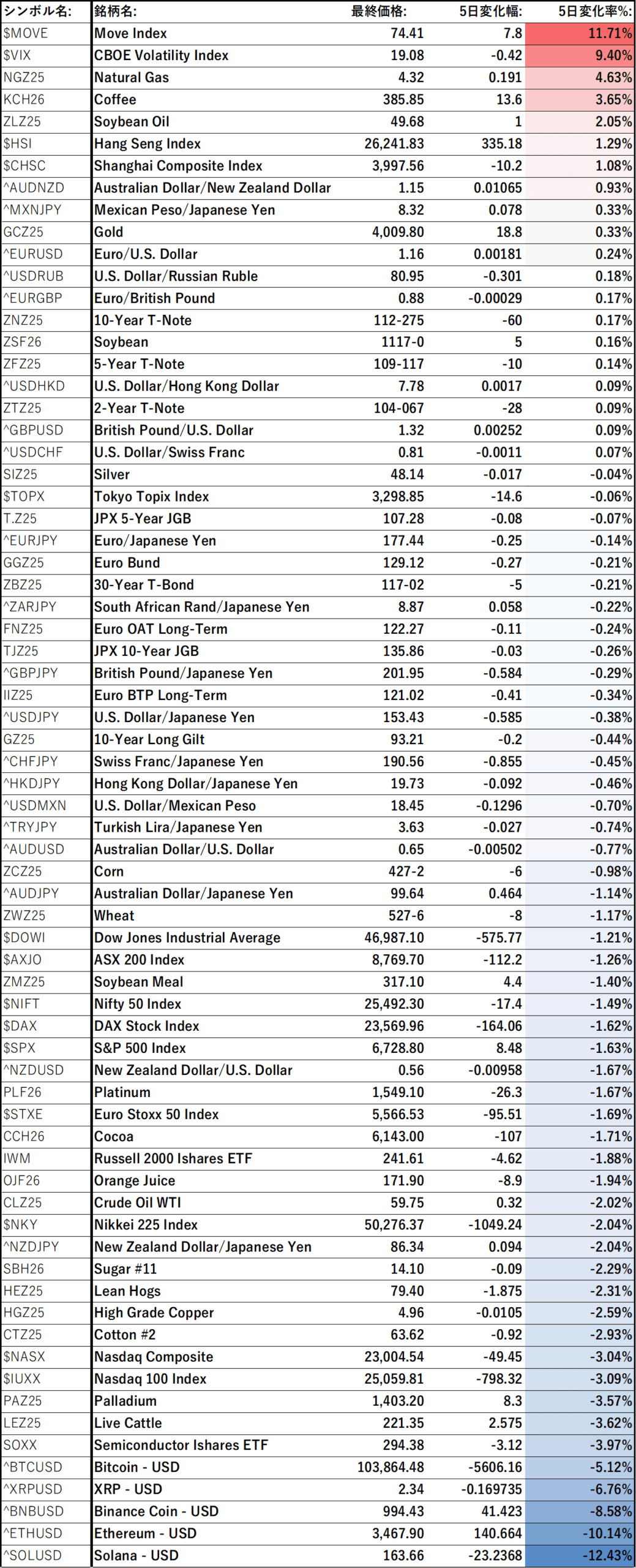 各アセットの5 Day Performance